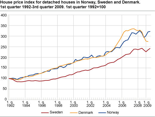 House price index for detached houses in Norway, Sweden and Denmark. 1st quarter 2005 = 100