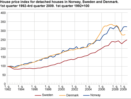 House price index for detached houses in Norway, Sweden and Denmark. 1st quarter 2005 = 100