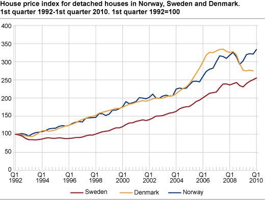 House price index for detached houses in Norway, Sweden and Denmark. 1st quarter 1992 = 100