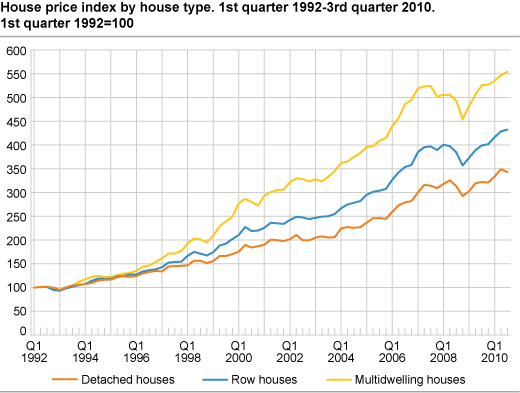 House price index by house type. 1st quarter 1992 = 100