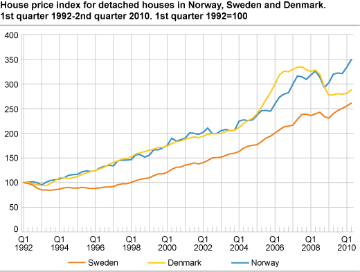 House price index for detached houses in Norway, Sweden and Denmark. 1st quarter 1992 = 100