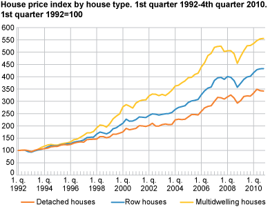 House price index by house type. 1st quarter 1992 = 100