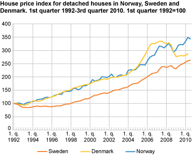 House price index for detached houses in Norway, Sweden and Denmark. House prices up 6.6 per cent last year