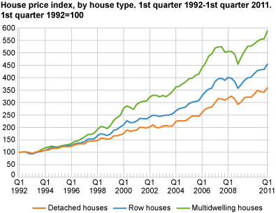 House price index by house type. 1st quarter 1992 = 100