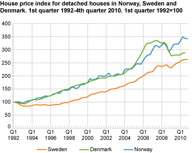 House price index for detached houses in Norway, Sweden and Denmark. 1st quarter 1992 = 100