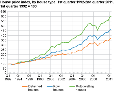 House price index by house type. 1st quarter 1992 = 100