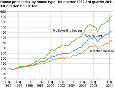 House price index by house type. 1st quarter 1992=100