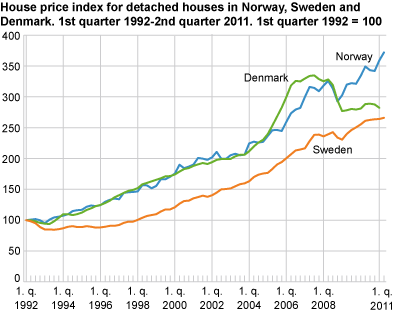 House price index for detached houses in Norway, Sweden and Denmark. 1st quarter 1992 = 100