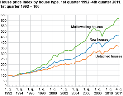 House price index by house type. 1st quarter 1992 = 100