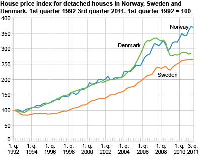 House price index for detached houses in Norway, Sweden and Denmark. 1st quarter 1992 = 100