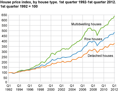 House price index by house type. 1st quarter 1992 = 100