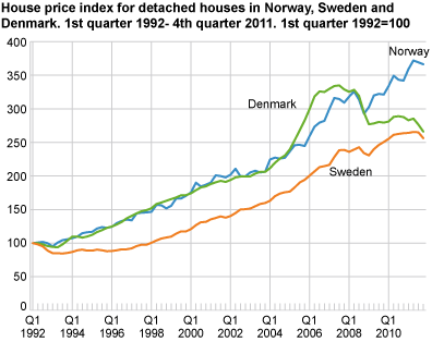 House price index for detached houses in Norway, Sweden and Denmark. 1st quarter 1992 = 100