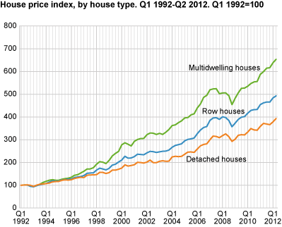 House price index by house type. 1st quarter 1992=100