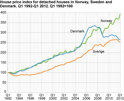 House price index for detached houses in Norway, Sweden and Denmark. 1st quarter 1992 = 100