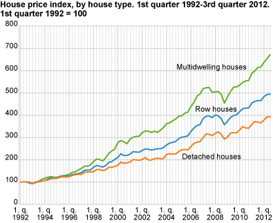 House price index by house type. 1st quarter 1992 = 100