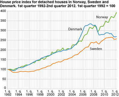 House price index for detached houses in Norway, Sweden and Denmark. 1st quarter 1992 = 100