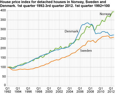 House price index for detached houses in Norway, Sweden and Denmark. 1st quarter 1992=100