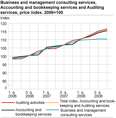 Business and management consulting services, Accounting services and Auditing activities, price index. 2006=100