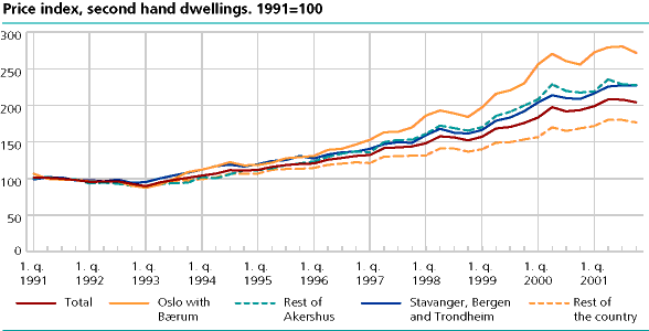 Price index, second hand dwellings. 1991=100
