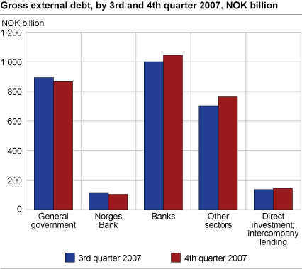 Gross external debt, by 3rd and 4th quarter 2007. NOK billion