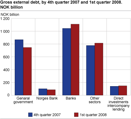 Gross external debt by 4th quarter 2007 and 1st quarter 2008 in NOK billions.