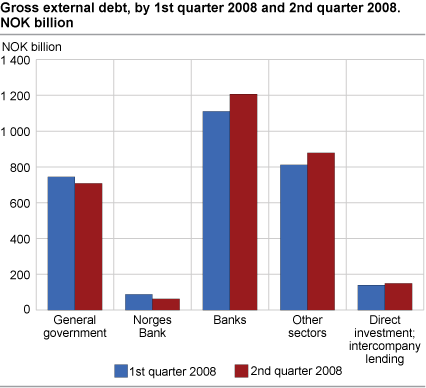 Gross external debt by 1st quarter 2008 and 2nd quarter 2008 in NOK billion.