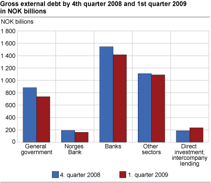 Gross external debt by 4th quarter 2008 and 1st quarter 2009 in NOK billion.