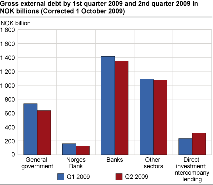 Gross external debt by 1st quarter 2009 and 2nd quarter 2009 in NOK billion.