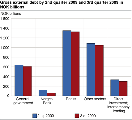 Gross external debt by 2nd quarter 2009 and 3rd quarter 2009 in NOK billion.