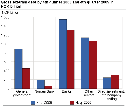 Gross external debt by 3rd quarter 2009 and 4th quarter 2009 in NOK billion.