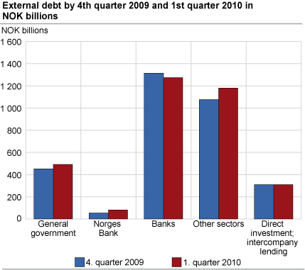 External debt by 4th quarter 2009 and 1st quarter 2010 in NOK billion.