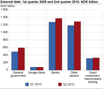 External debt by 1st quarter 2010 and 2nd quarter 2010 in NOK billion 