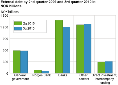 External debt by 2nd quarter 2010 and 3rd quarter 2010 in NOK billion.