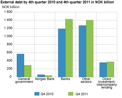 Externa debt by 4th quarter 2010 and 4th quarter 2011 in NOK billion
