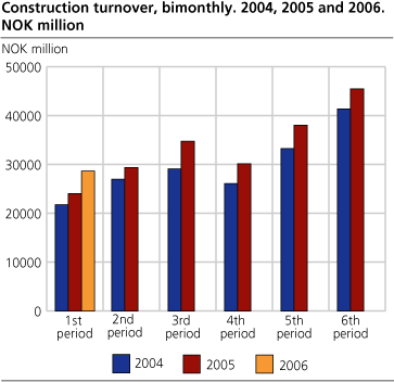 Construction turnover, bimonthly. 2004, 2005 and 2006. NOK million 