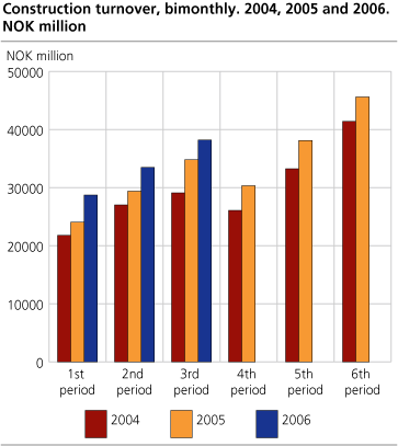 Construction turnover, bimonthly. 2004, 2005 and 2006. NOK million