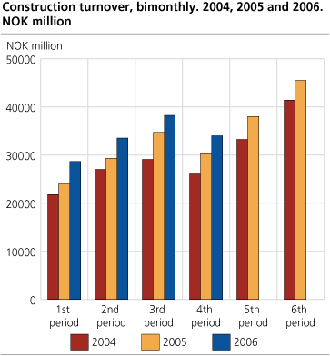 Construction turnover, bimonthly. 2004, 2005 and 2006. NOK million