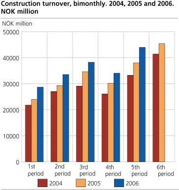 Construction turnover, bimonthly. 2004, 2005 and 2006. NOK million