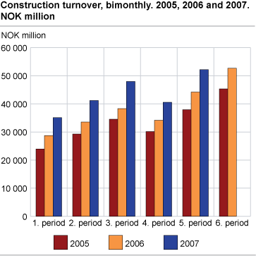 Construction turnover, bimonthly. 2005, 2006 and 2007. NOK million