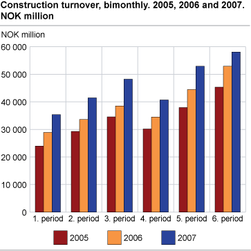 Construction turnover, bimonthly. 2005, 2006 and 2007. NOK million