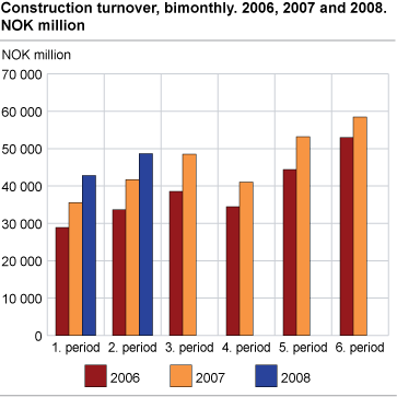 Construction turnover, bimonthly. 2006, 2007 and 2008. NOK million