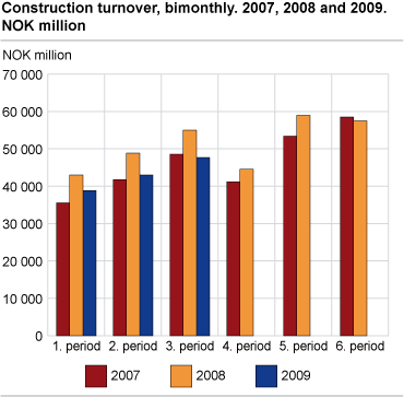 Construction turnover, bimonthly. 2007, 2008 and 2009. NOK million