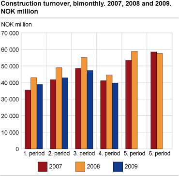 Construction turnover, bimonthly. 2007, 2008 and 2009. NOK million