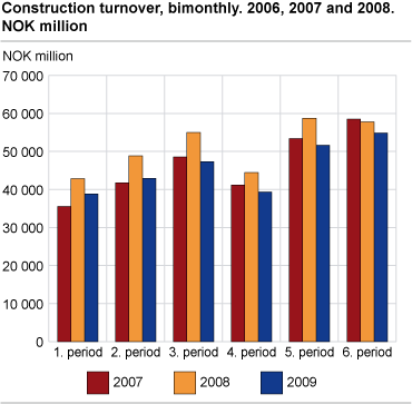 Construction turnover, bimonthly. 2007, 2008 and 2009. NOK million