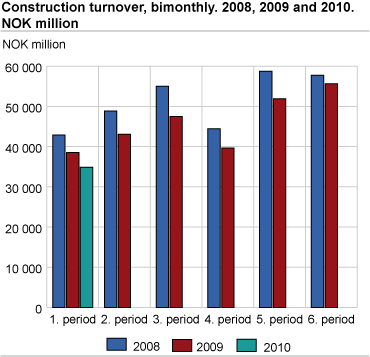 Construction turnover, bimonthly. 2008, 2009 and 2010. NOK 