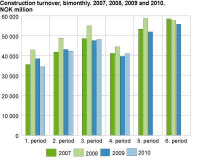 Construction turnover, bimonthly. 2008, 2009 and 2010. NOK 