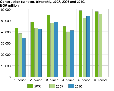 Construction turnover, bimonthly. 2008, 2009 and 2010. NOK 