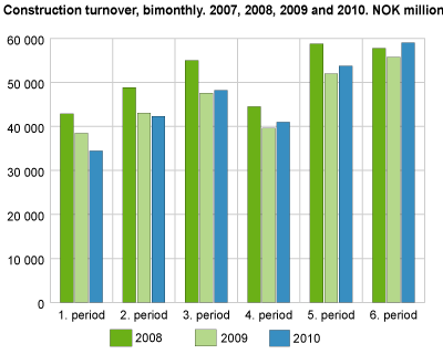 Construction turnover, bimonthly. 2008, 2009 and 2010. NOK 