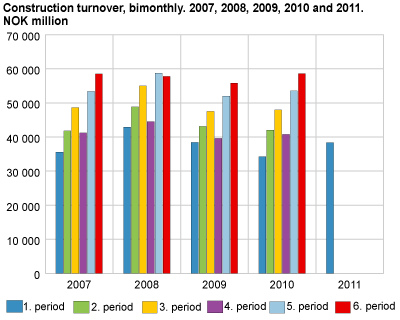 Construction turnover, bimonthly. 2009, 2010 and 2011. NOK 