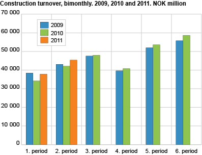 Construction turnover, bimonthly. 2009, 2010 and 2011. NOK 